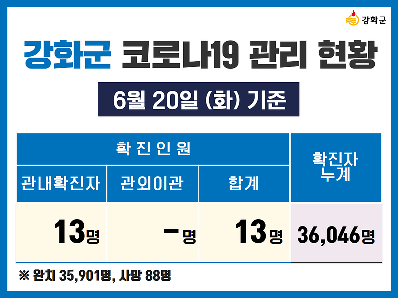 6/20(화) 기준 강화군 코로나19 관리현황을 알려드립니다. 사진